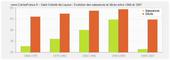 Saint-Colomb-de-Lauzun : Evolution des naissances et décès entre 1968 et 2007