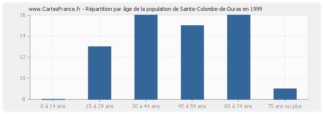 Répartition par âge de la population de Sainte-Colombe-de-Duras en 1999