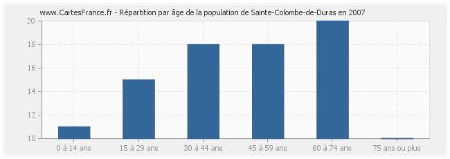 Répartition par âge de la population de Sainte-Colombe-de-Duras en 2007