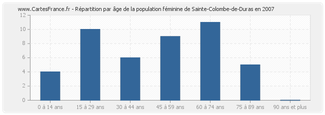 Répartition par âge de la population féminine de Sainte-Colombe-de-Duras en 2007