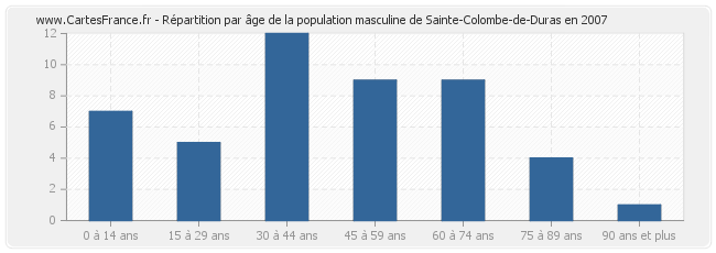 Répartition par âge de la population masculine de Sainte-Colombe-de-Duras en 2007