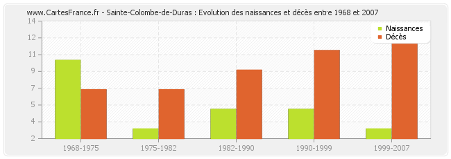 Sainte-Colombe-de-Duras : Evolution des naissances et décès entre 1968 et 2007