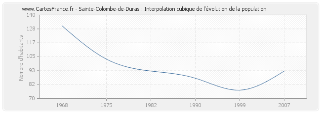 Sainte-Colombe-de-Duras : Interpolation cubique de l'évolution de la population