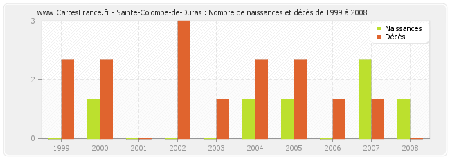 Sainte-Colombe-de-Duras : Nombre de naissances et décès de 1999 à 2008