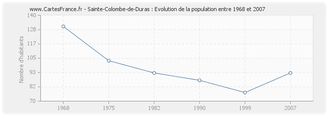 Population Sainte-Colombe-de-Duras