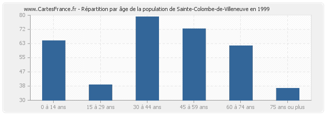 Répartition par âge de la population de Sainte-Colombe-de-Villeneuve en 1999