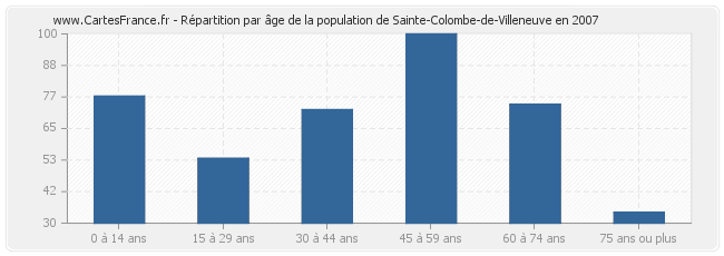 Répartition par âge de la population de Sainte-Colombe-de-Villeneuve en 2007