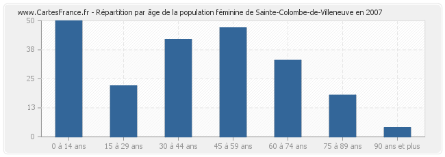Répartition par âge de la population féminine de Sainte-Colombe-de-Villeneuve en 2007