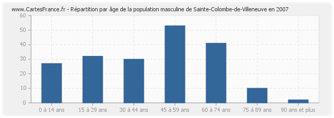 Répartition par âge de la population masculine de Sainte-Colombe-de-Villeneuve en 2007