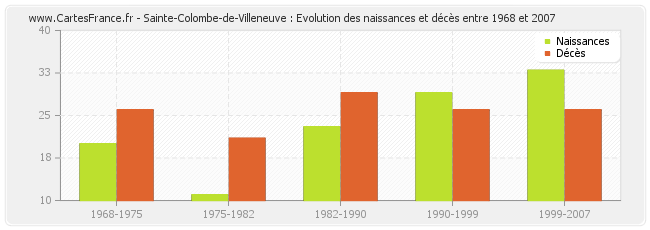 Sainte-Colombe-de-Villeneuve : Evolution des naissances et décès entre 1968 et 2007