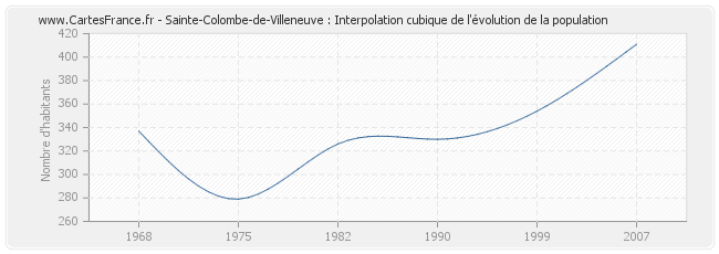 Sainte-Colombe-de-Villeneuve : Interpolation cubique de l'évolution de la population