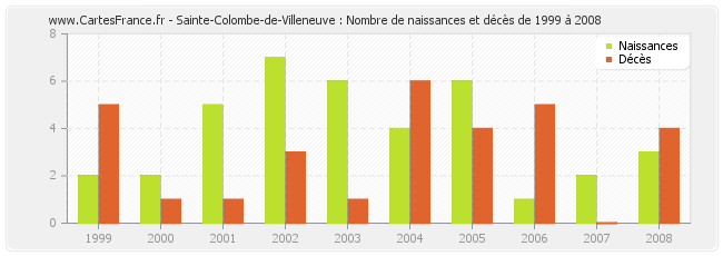 Sainte-Colombe-de-Villeneuve : Nombre de naissances et décès de 1999 à 2008