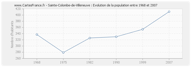 Population Sainte-Colombe-de-Villeneuve