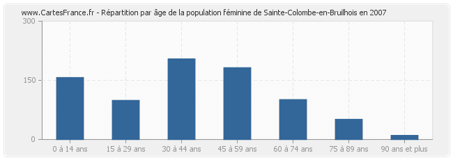 Répartition par âge de la population féminine de Sainte-Colombe-en-Bruilhois en 2007