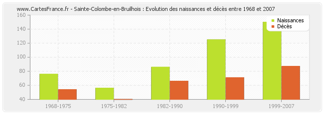 Sainte-Colombe-en-Bruilhois : Evolution des naissances et décès entre 1968 et 2007