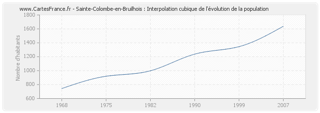 Sainte-Colombe-en-Bruilhois : Interpolation cubique de l'évolution de la population