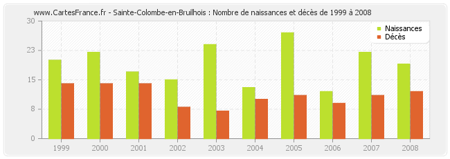 Sainte-Colombe-en-Bruilhois : Nombre de naissances et décès de 1999 à 2008