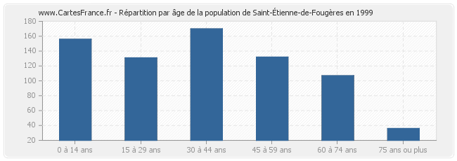 Répartition par âge de la population de Saint-Étienne-de-Fougères en 1999