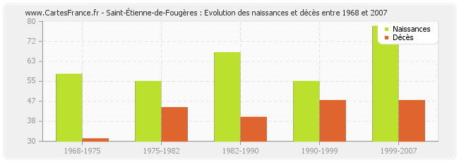 Saint-Étienne-de-Fougères : Evolution des naissances et décès entre 1968 et 2007