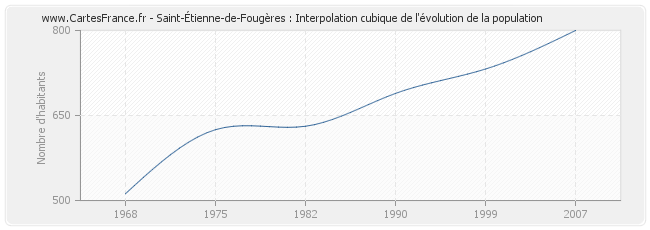 Saint-Étienne-de-Fougères : Interpolation cubique de l'évolution de la population
