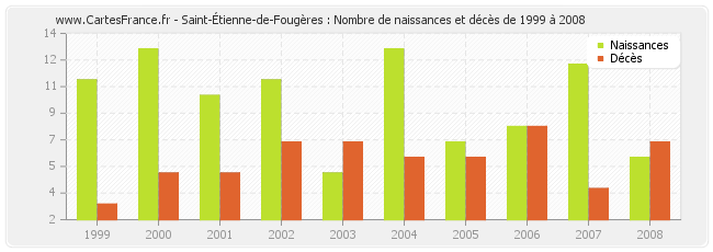 Saint-Étienne-de-Fougères : Nombre de naissances et décès de 1999 à 2008