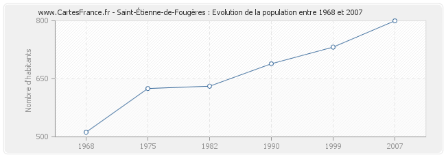 Population Saint-Étienne-de-Fougères