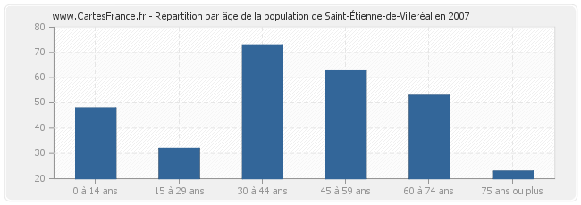 Répartition par âge de la population de Saint-Étienne-de-Villeréal en 2007