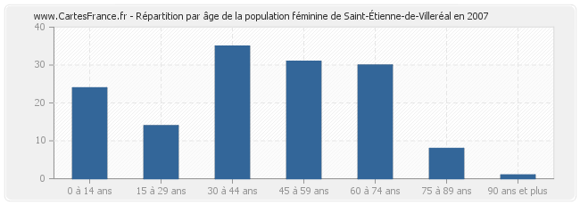 Répartition par âge de la population féminine de Saint-Étienne-de-Villeréal en 2007