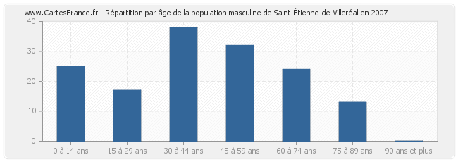 Répartition par âge de la population masculine de Saint-Étienne-de-Villeréal en 2007