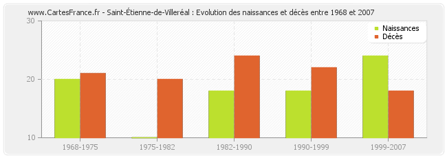Saint-Étienne-de-Villeréal : Evolution des naissances et décès entre 1968 et 2007