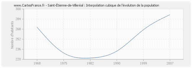 Saint-Étienne-de-Villeréal : Interpolation cubique de l'évolution de la population