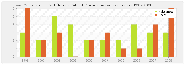 Saint-Étienne-de-Villeréal : Nombre de naissances et décès de 1999 à 2008
