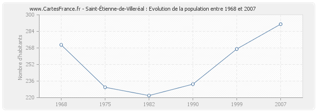 Population Saint-Étienne-de-Villeréal