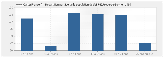 Répartition par âge de la population de Saint-Eutrope-de-Born en 1999