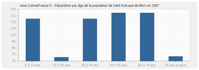 Répartition par âge de la population de Saint-Eutrope-de-Born en 2007