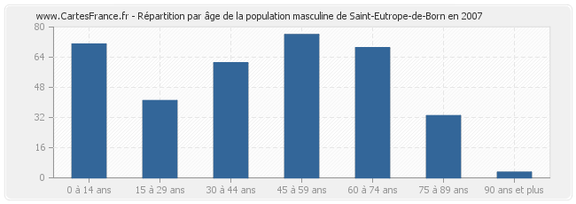 Répartition par âge de la population masculine de Saint-Eutrope-de-Born en 2007