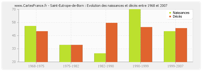 Saint-Eutrope-de-Born : Evolution des naissances et décès entre 1968 et 2007