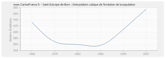 Saint-Eutrope-de-Born : Interpolation cubique de l'évolution de la population