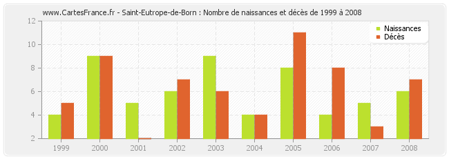 Saint-Eutrope-de-Born : Nombre de naissances et décès de 1999 à 2008