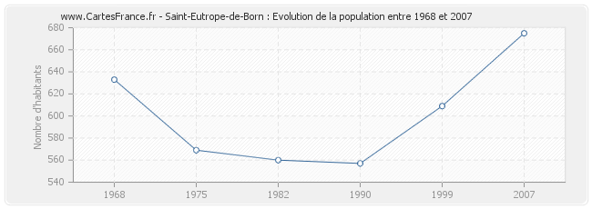 Population Saint-Eutrope-de-Born