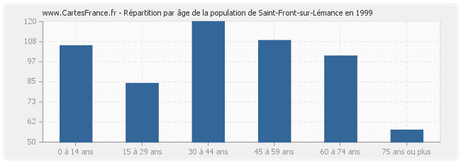 Répartition par âge de la population de Saint-Front-sur-Lémance en 1999
