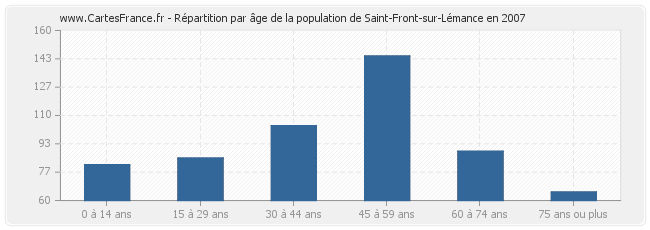 Répartition par âge de la population de Saint-Front-sur-Lémance en 2007