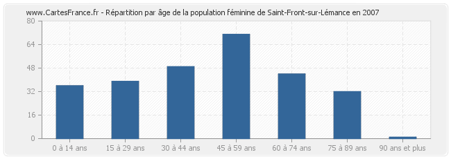 Répartition par âge de la population féminine de Saint-Front-sur-Lémance en 2007