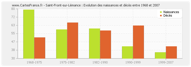 Saint-Front-sur-Lémance : Evolution des naissances et décès entre 1968 et 2007