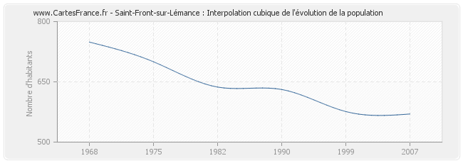 Saint-Front-sur-Lémance : Interpolation cubique de l'évolution de la population