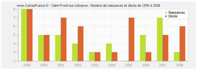 Saint-Front-sur-Lémance : Nombre de naissances et décès de 1999 à 2008
