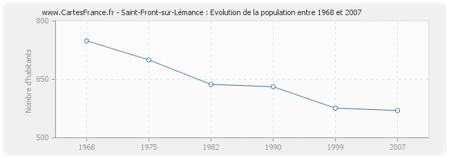 Population Saint-Front-sur-Lémance