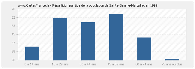 Répartition par âge de la population de Sainte-Gemme-Martaillac en 1999