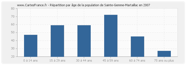 Répartition par âge de la population de Sainte-Gemme-Martaillac en 2007
