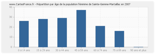 Répartition par âge de la population féminine de Sainte-Gemme-Martaillac en 2007